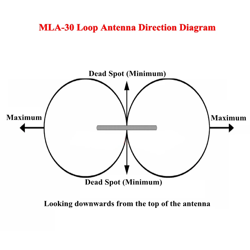 MLA-30+ plus 0.5-30MHz Ring Active Receive Antenna Low Noise Medium Short Wave SDR Loop Antenna Short Wave Radio Antenna MLA30