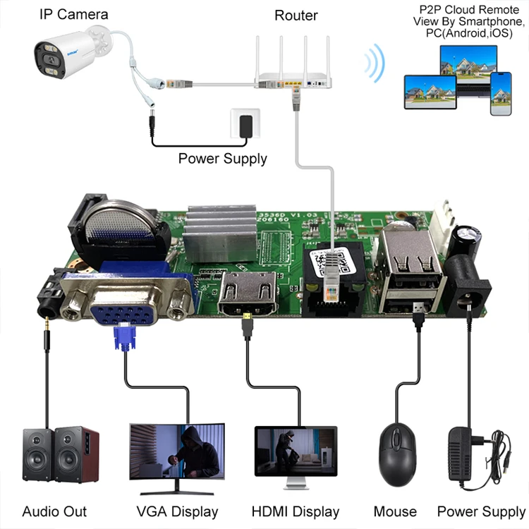 Smar CCTV 9CH 10CH 16CH 32CH 4K NVR Motherboard H.265+Network Video Recorder For 5MP 8MP IP Camera Support Face Detection ONVIF