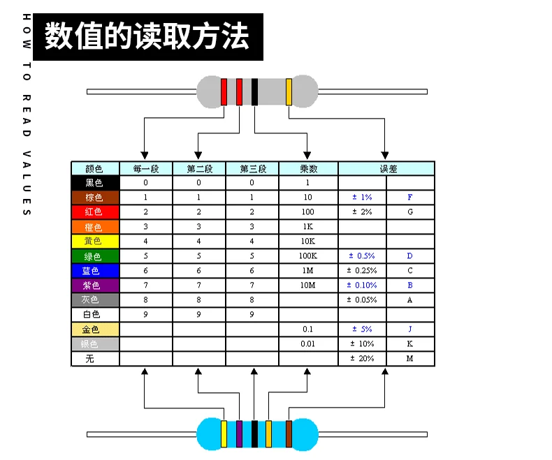 20PCS 1W Metal Film Resistor 1% Five-color Ring Power Resistor 0.1~1M 2 4.7 10R 47 100 220 360 470 1K 2.2K 10K 22K 4.7K 100K Ohm