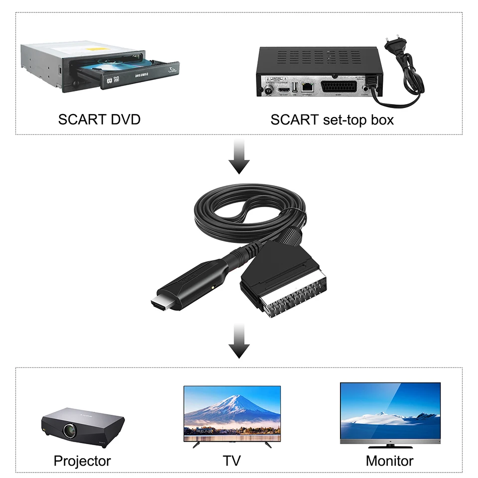SCART to HDMI Converter with Cable, Scart in HDMI Out HD 720P/1080P Switch Video Audio Converter Adapter for HDTV DVD