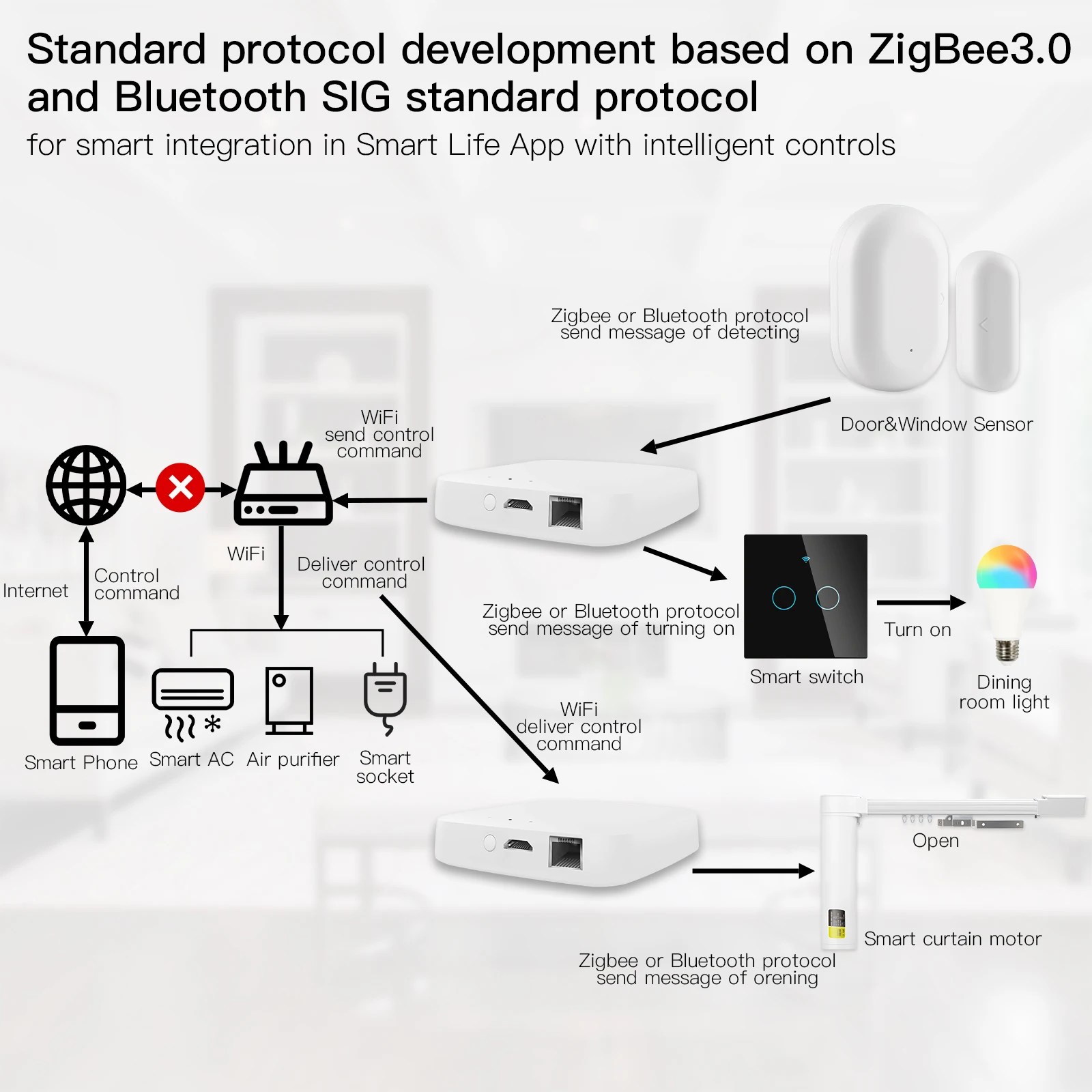 MOES Tuya Smart Wired Multi-mode Gateway ZigBee Bluetooth Mesh Hub Smart Life APP Remote Voice Control via Alexa Google Home