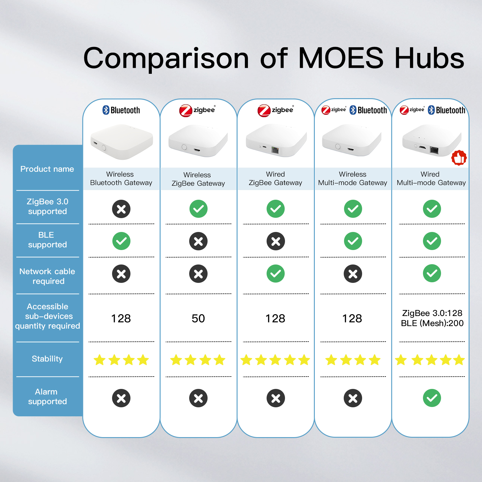 MOES Tuya Smart Wired Multi-mode Gateway ZigBee Bluetooth Mesh Hub Smart Life APP Remote Voice Control via Alexa Google Home