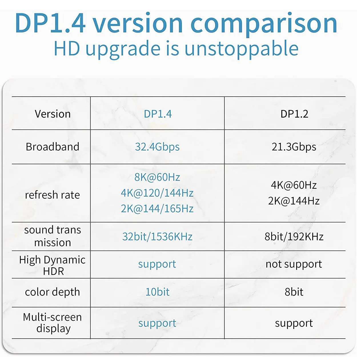 Displayport Adapter 8K DP Female to DP Female Extention Coupler Convertor Connector DP 1.4 for DP Cable Extension Transfer