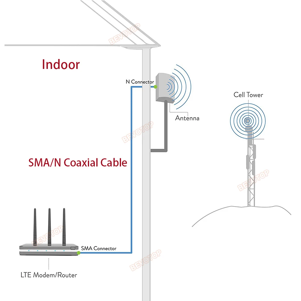 1PCS N to SMA RG58 Cable N Male Female to SMA/ RP-SMA Male RF Coax RG-58 Pigtail 3G 4G 5G LTE Antenna Extension Jumper 10CM~30M
