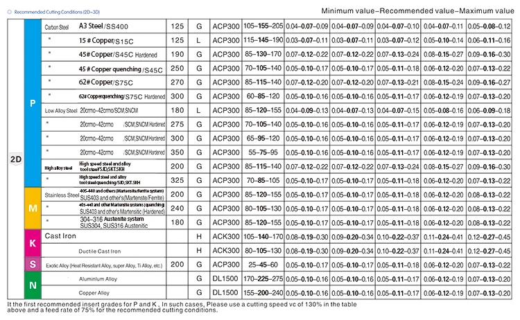 SP Series Drill Bites Insert  Drill Metal Drill Bits 13mm-50mm Depth 2D 3D 4D Indexable U Drill Machinery Lathes CNC Water