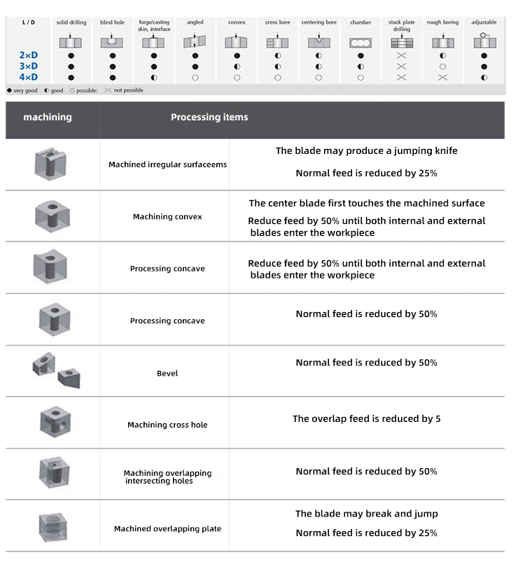 SP Series Drill Bites Insert  Drill Metal Drill Bits 13mm-50mm Depth 2D 3D 4D Indexable U Drill Machinery Lathes CNC Water