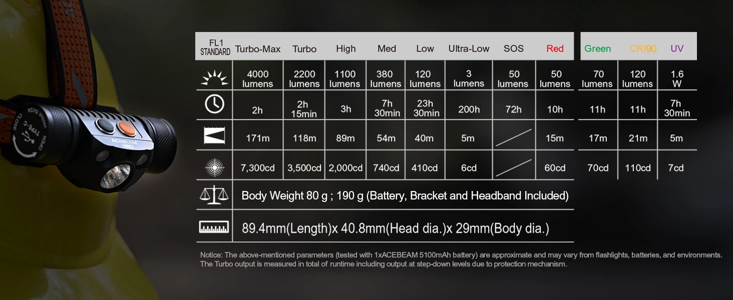Acebeam H30 Headlamp Ultra Bright 4000 Lumens USB-C Rechargeable Headlight Available in RED/GREEN/UV/CRI Aux LED Options
