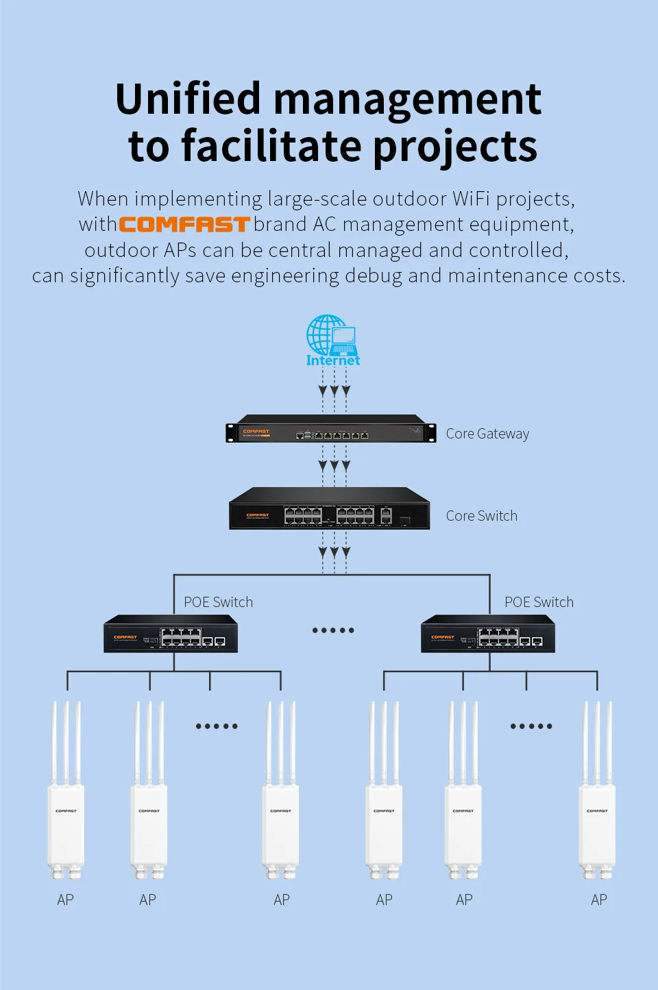COMFAST AC1200 High Power Outdoor WiFi AP Dual Band 2.4G 5G Long Range Repeater IP66 Waterproof for Farm Rural Yard Roof