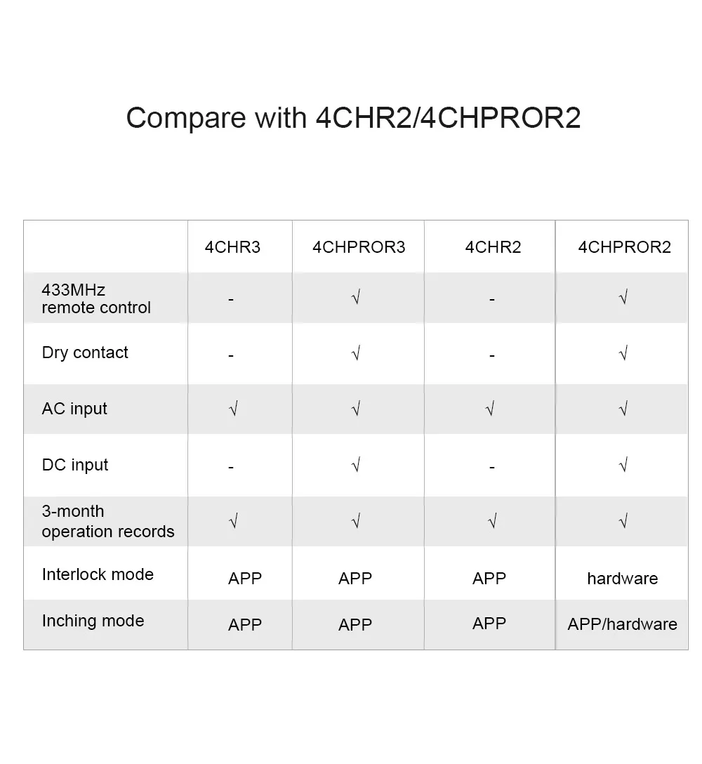 SONOFF-WiFi Smart Switch Module, Voice Control, Interlock Inching Mode via eWeLink App, Support Alexa and Google, 4CHR3/4CHPROR3