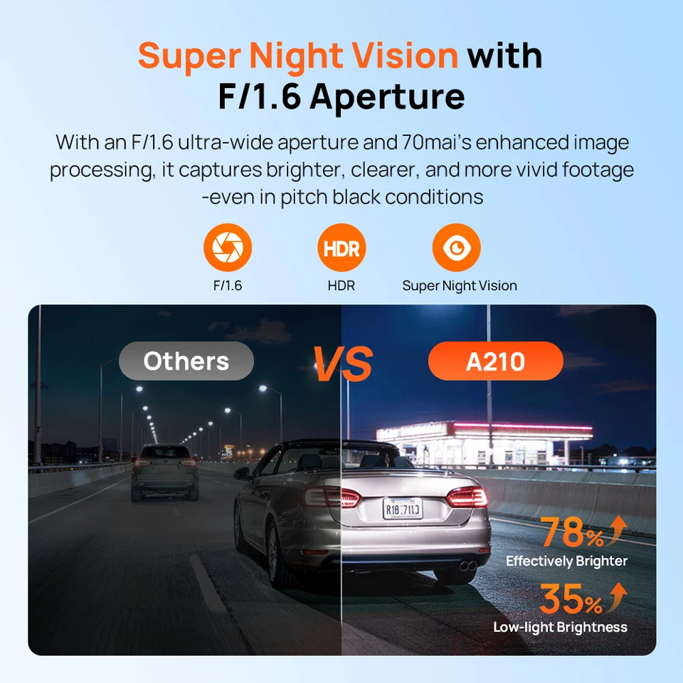 【New】70mai A210 Dash Cam 1080P HDR Night Vision Support Dual-Channel Supercapacitor Built-in GPS Wi-Fi6 24H Parking Surveillance