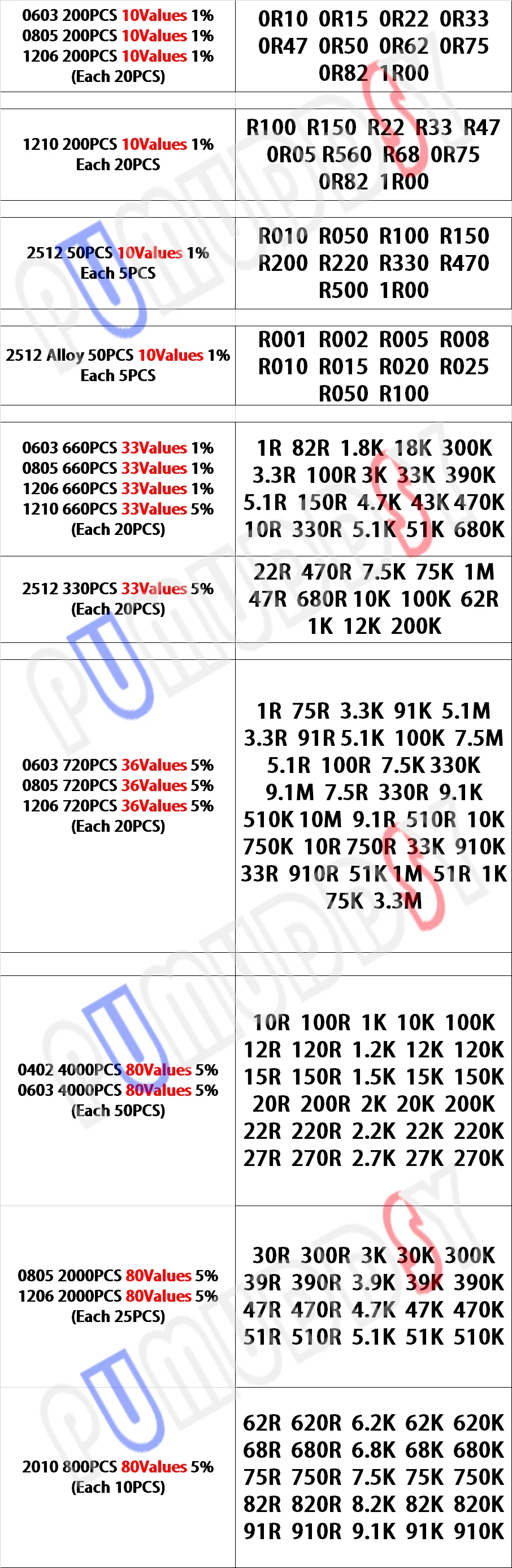 200pcs 660pcs 720pcs 4000pcs 0402 0603 0805 1206 1210 2512 smd resistor kit igmopnrq assorted kit 10k 100k 1k 1r 100r 220r 1% 5%
