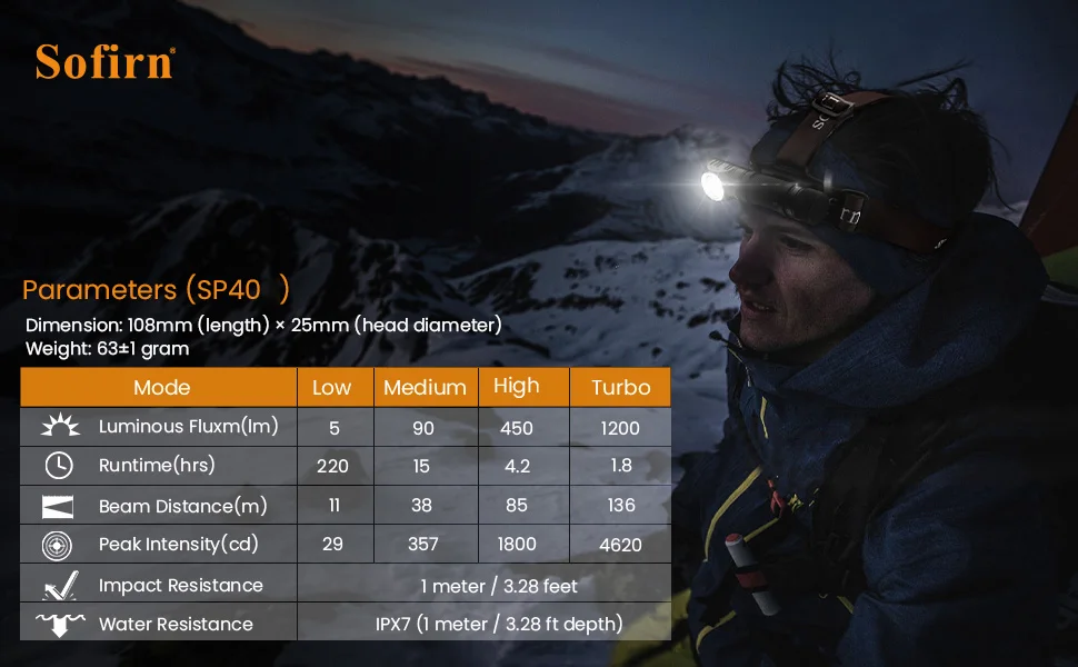 Sofirn SP40 LED Headlamp XPL 1200lm 18650 Type C Rechargeable Headlight 18350 Flashlight with Power Indicator Magnet Tail