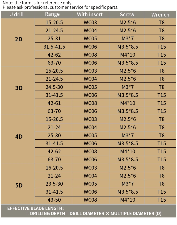 1pcs U Drill WC Indexable 4D Drill Bit C20 C25 C20-4D15-63WC03 WC05 WC04 WC06 WC08 CNC 13mm-40mm High Quality Drilling