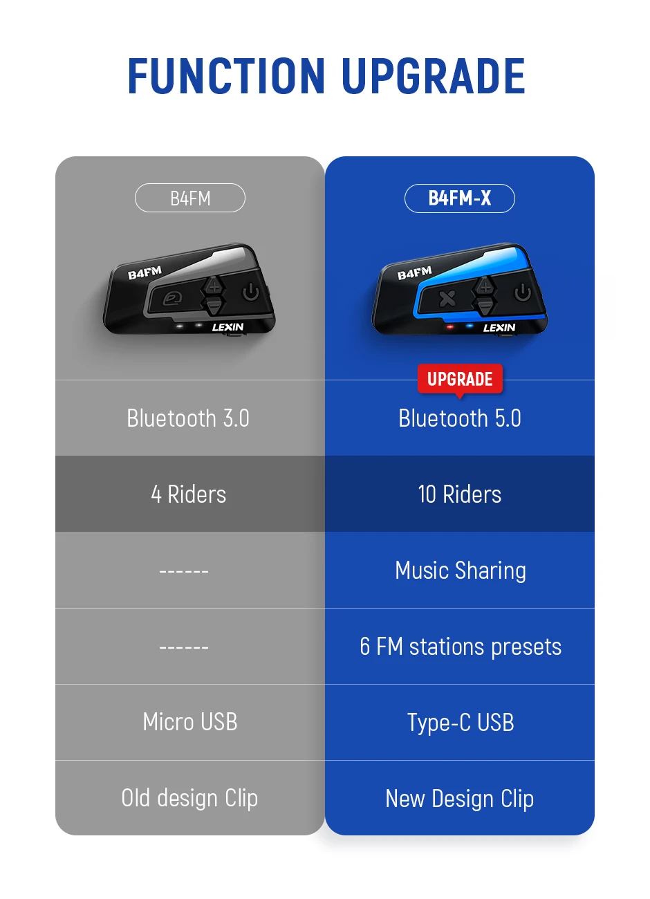 Lexin B4FM-X Bluetooth5.0 Motorcycle Helmet Intercom Headsets Type-C,10 Riders Wireless Communication Music Sharing Moto