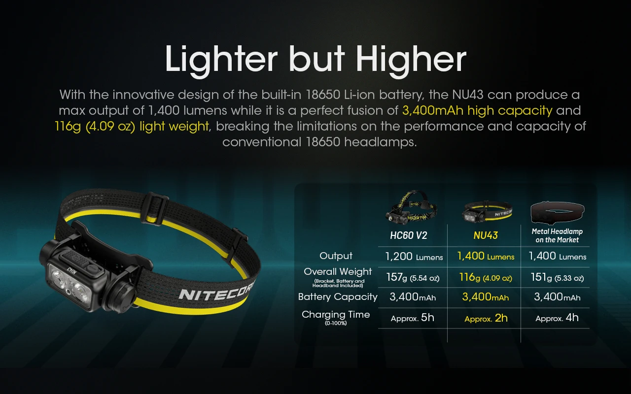 NITECORE NU43 1400Lumens Rechargeable Headlamp Battery Built-in 3,400mAh Li-ion Battery Beam color White+Red Light