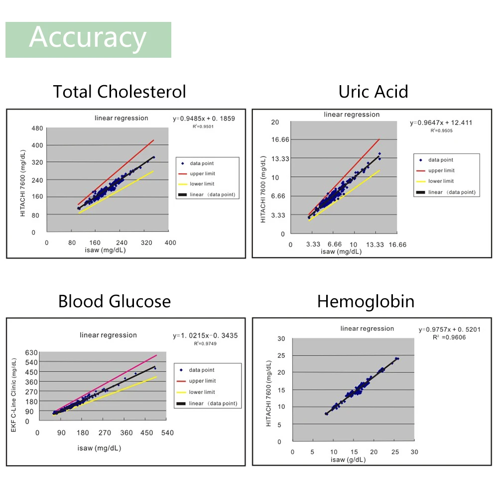 ACCUANSWER Glucose Meter Cholesterol Uric Acid&Hemoglobin Blood Glucose replace Test strips kit for Diabetes Gout Device